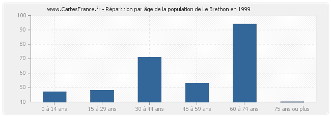 Répartition par âge de la population de Le Brethon en 1999